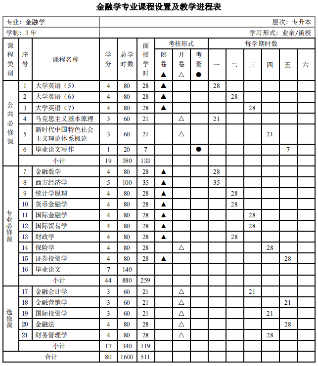 暨南大學(xué)金融學(xué)專(zhuān)業(yè)課程設置及教學(xué)進(jìn)度表 